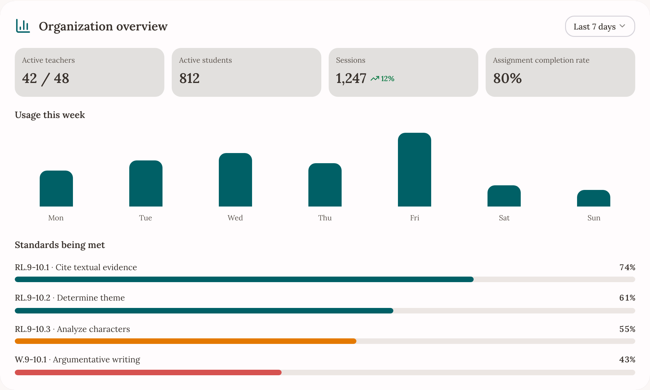Admin visibility dashboard preview for district usage and standards