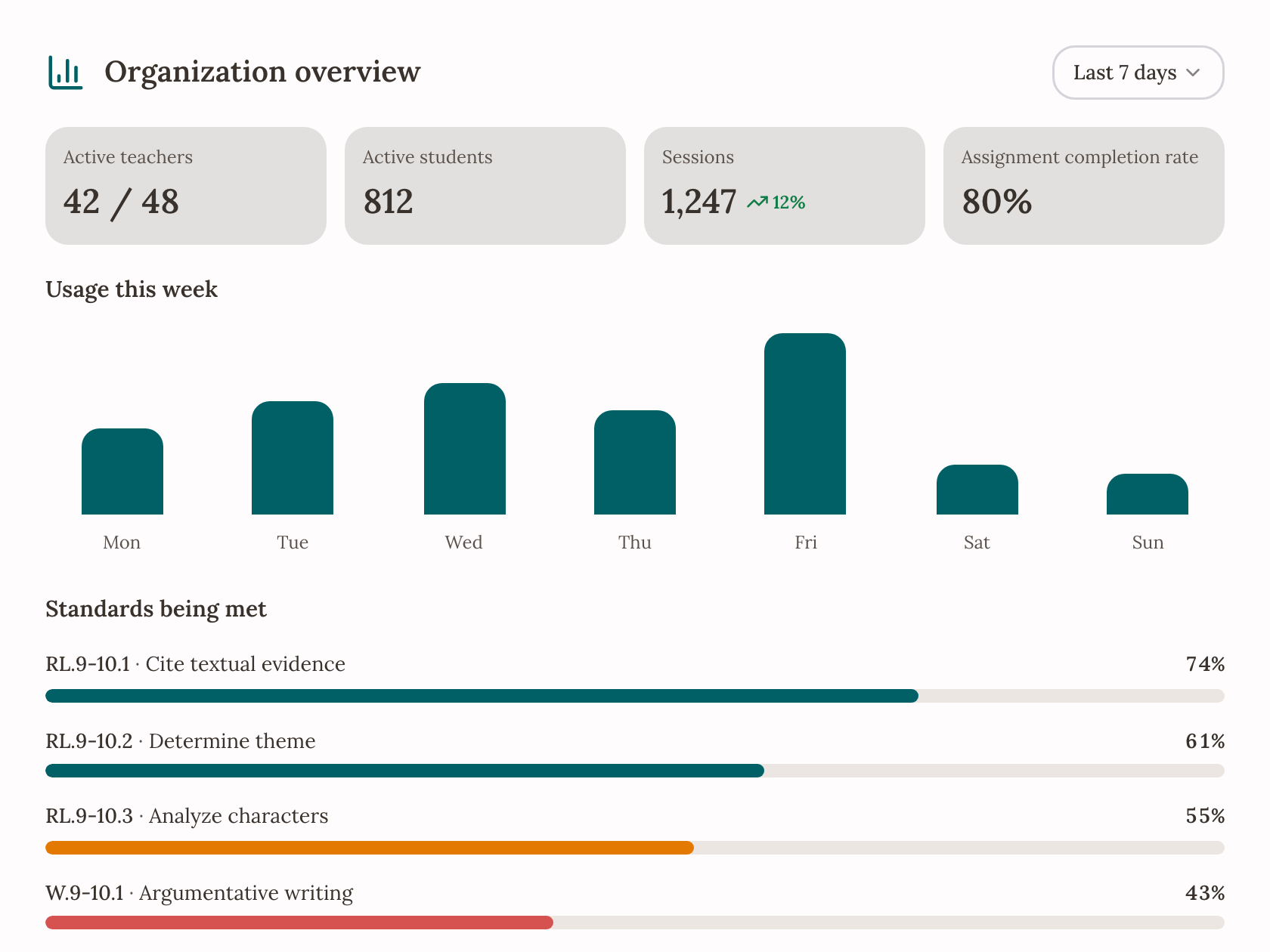 Admin visibility dashboard preview for district usage and standards