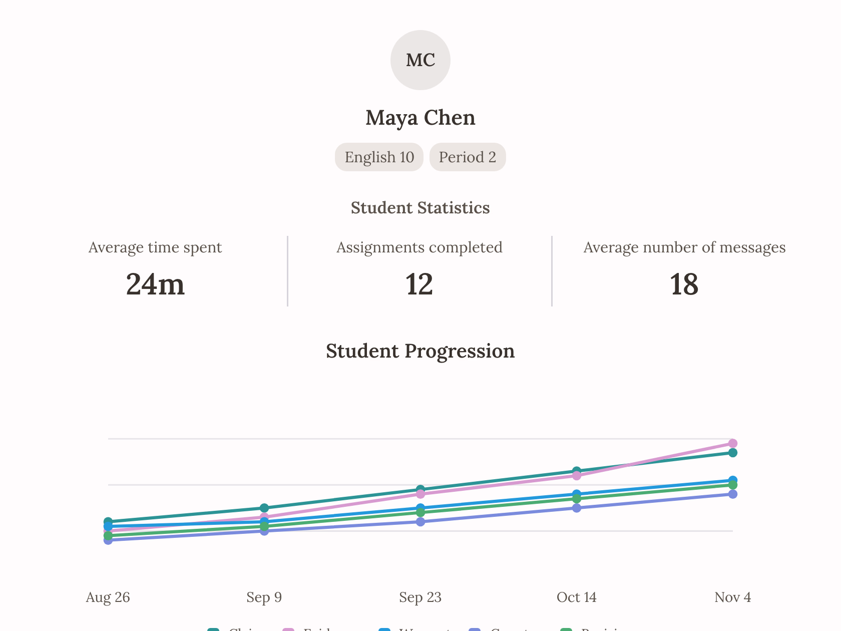 Longitudinal performance tracking preview with pillar progression chart